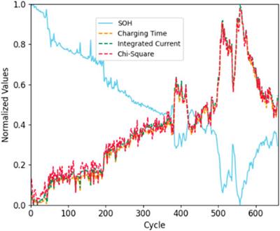 Lithium-ion battery SOH estimation method based on multi-feature and CNN-KAN